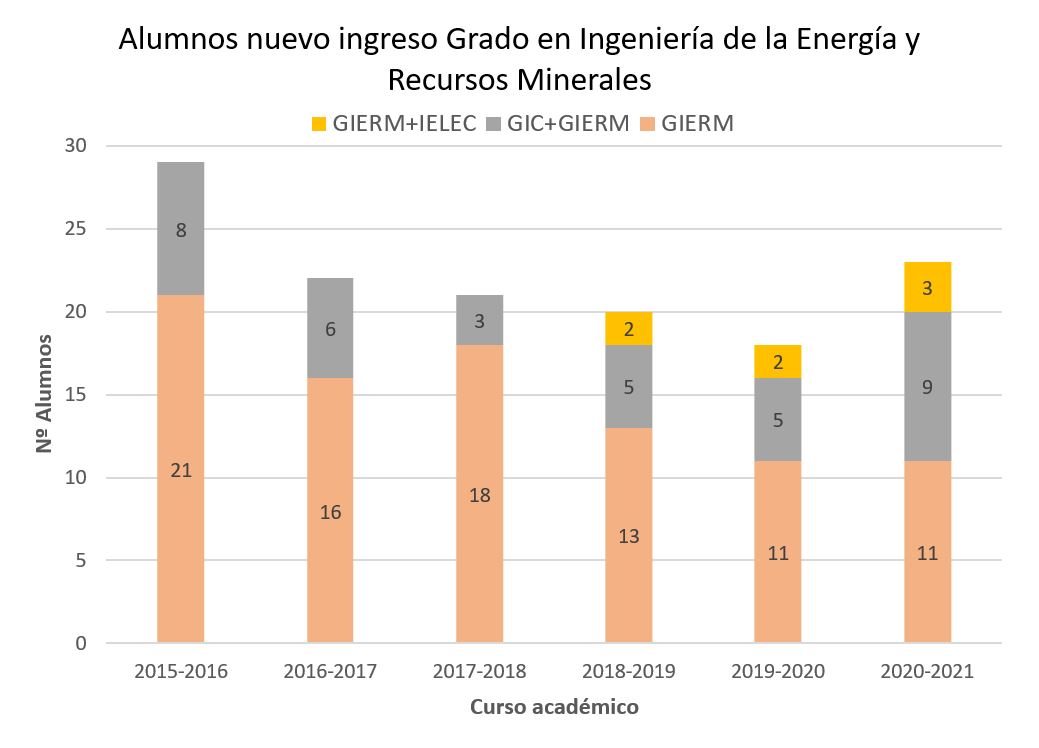 Grafico matriculas energiamineralesdobles